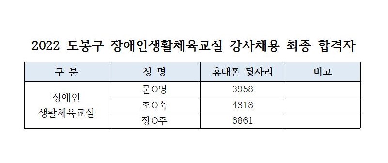 2022 도봉구 장애인생활체육교실 강사채용 최종 합격자001 (2).jpg